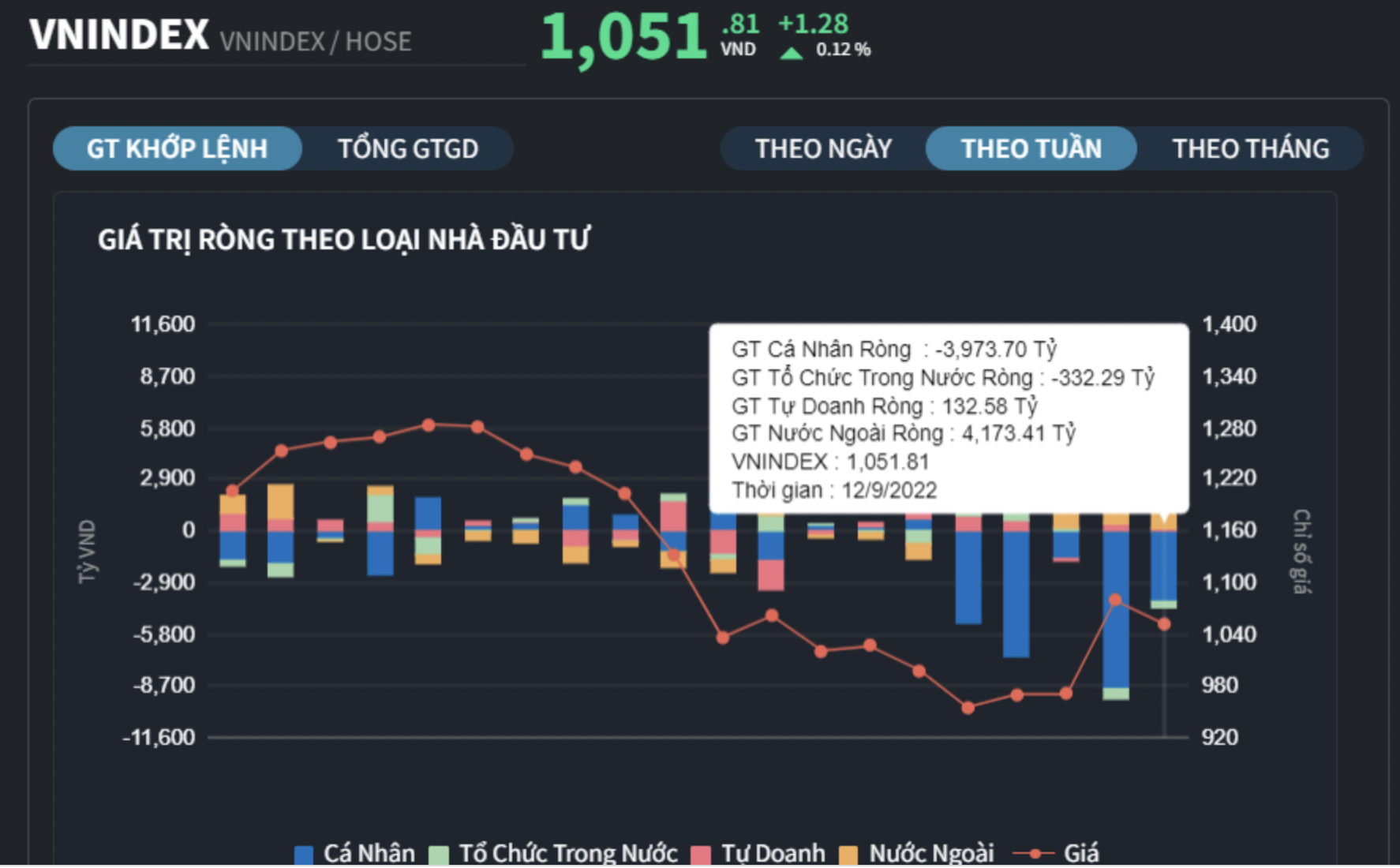 Giá trị mua bán ròng theo nhóm nhà đầu tư tuần giao dịch vừa qua. 