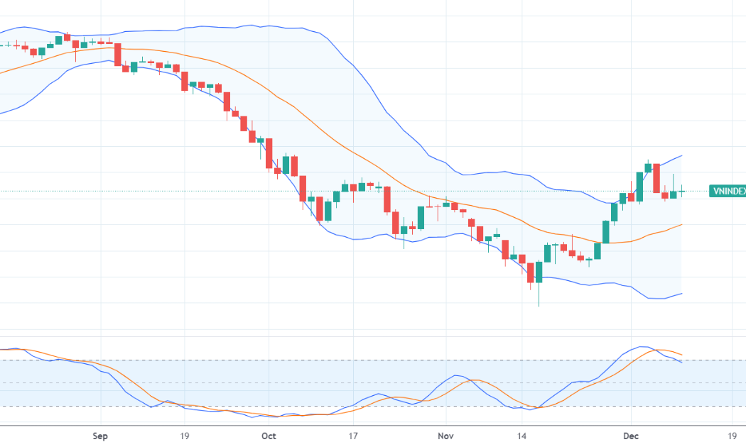 VN-Index đang trong nhịp điều chỉnh nhỏ trong xu hướng tăng ngắn hạn.