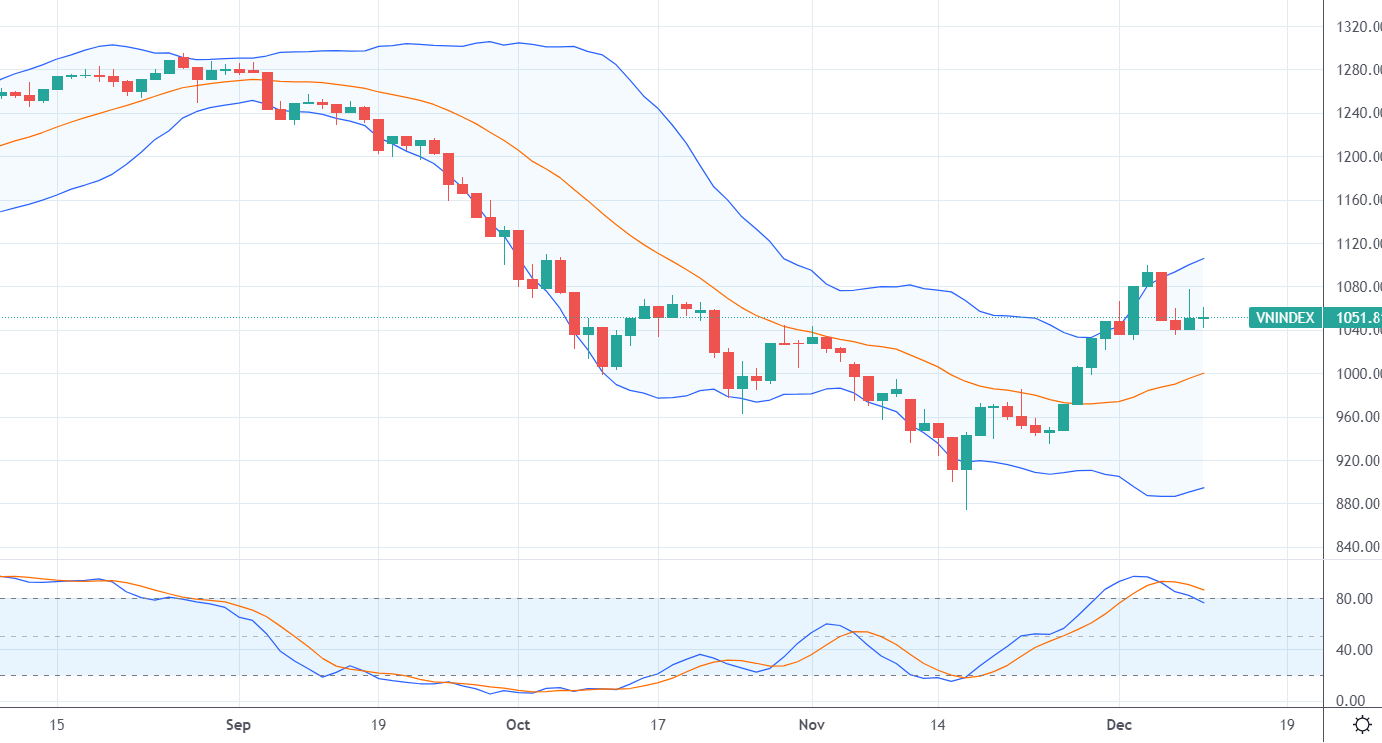 VN-Index đang trong nhịp điều chỉnh nhỏ trong xu hướng tăng ngắn hạn.