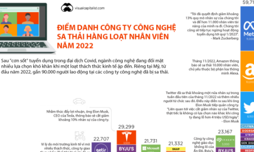 Nhìn lại những cuộc sa thải ồ ạt trong ngành công nghệ năm 2022
