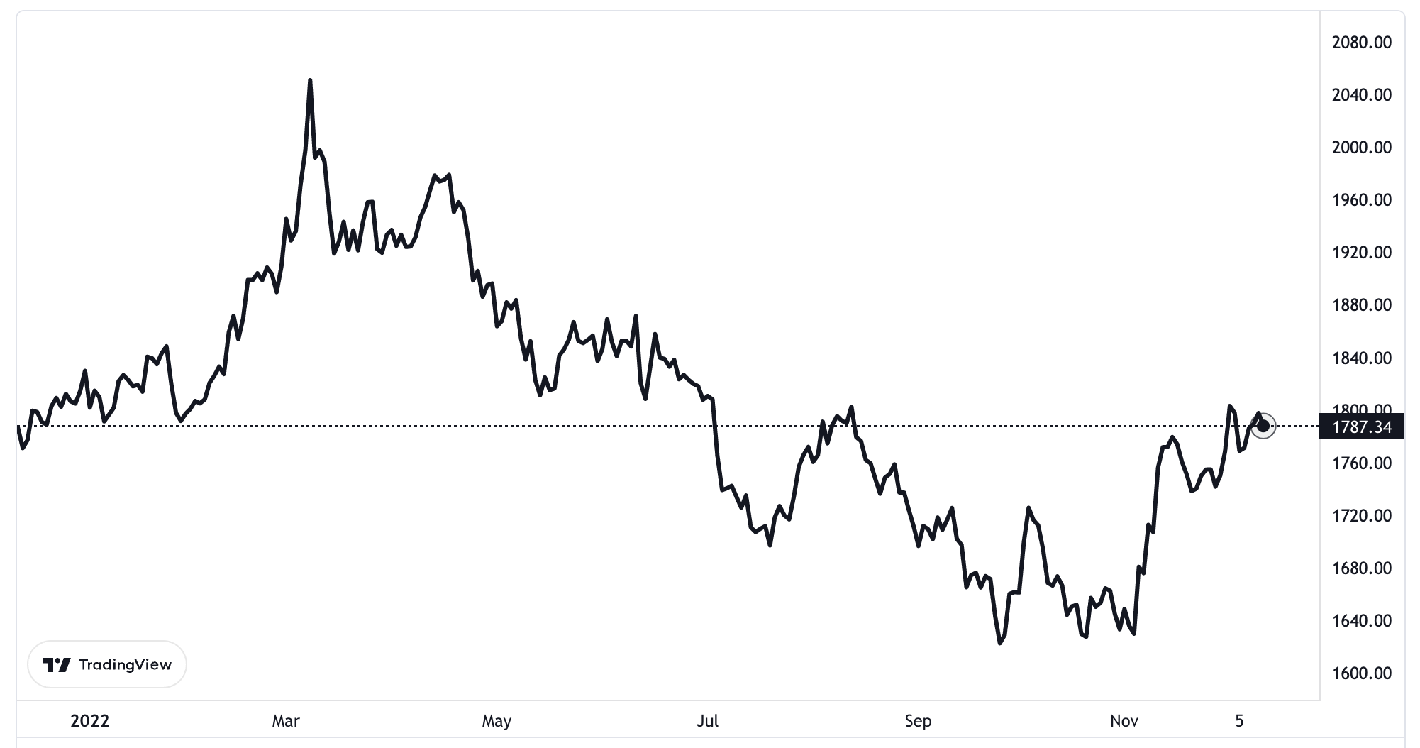 Diễn biến gi&aacute; v&agrave;ng thế giới 1 năm qua. Đơn vị: USD/oz.