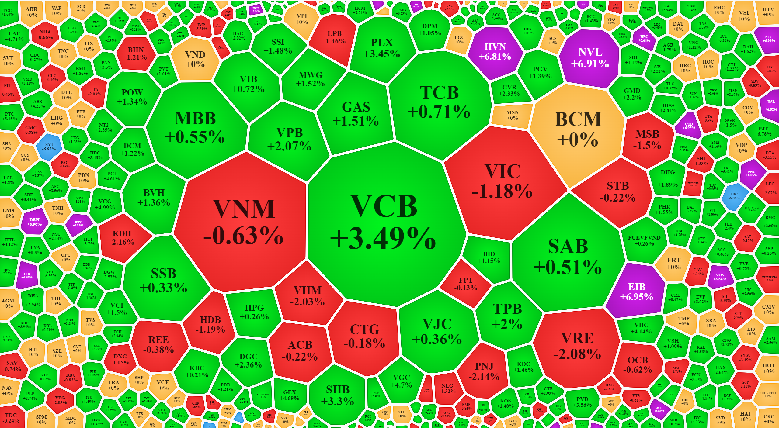 Nhóm vốn hóa lớn vẫn đang đủ khỏe để giữ nhịp, trong khi dòng vốn chuyển hướng sáng các mã vừa và nhỏ.