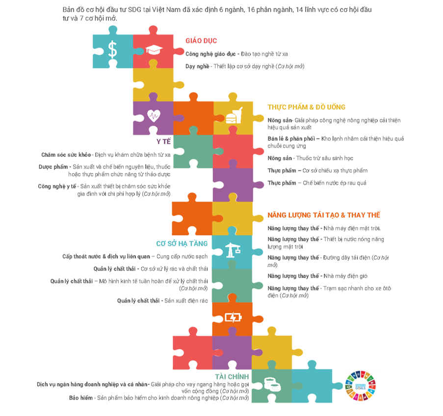Bản đồ cơ hội đầu tư hướng đến các mục tiêu phát triển bền vững (SDG) tại Việt Nam