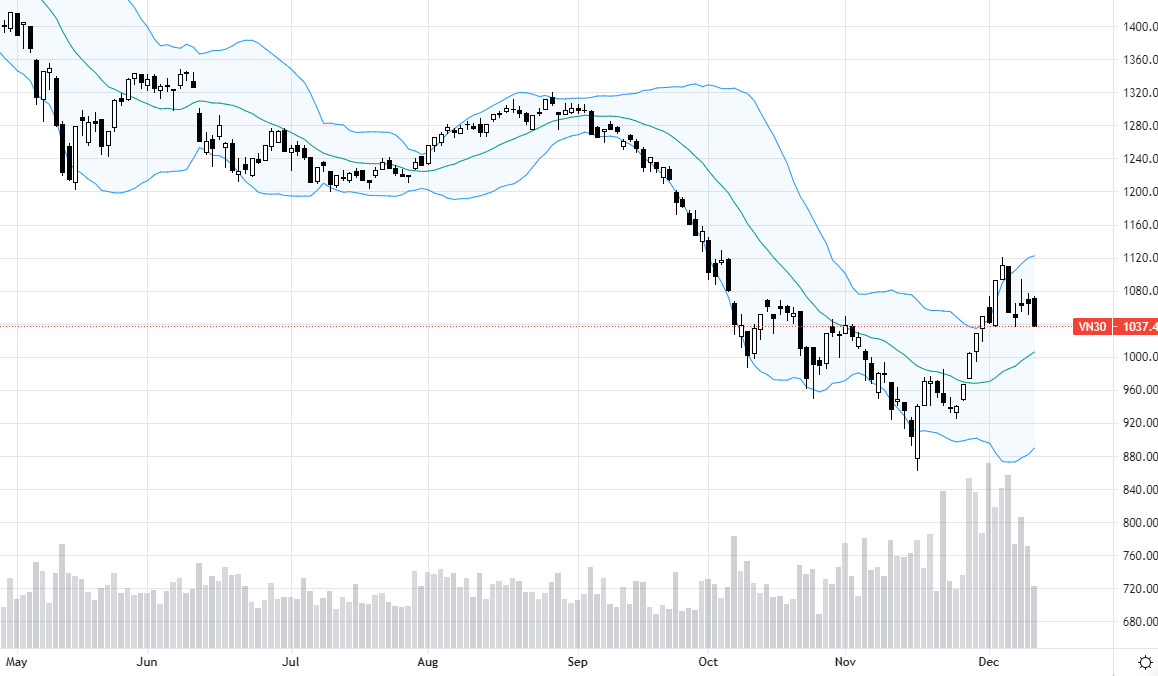VN30-Index đang thiếu cầu, giảm với thanh khoản xuống thấp.