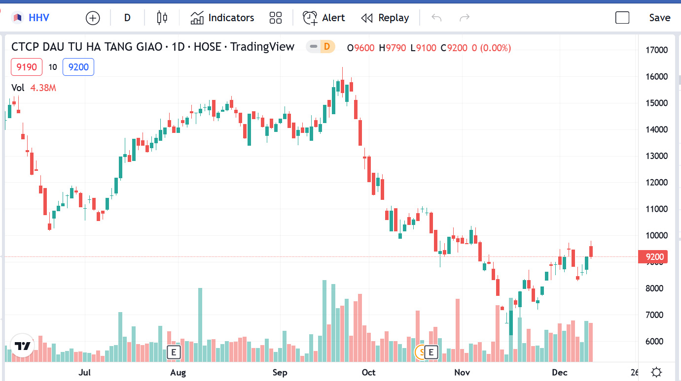 Sơ đồ giá cổ phiếu HHV thời gian qua.
