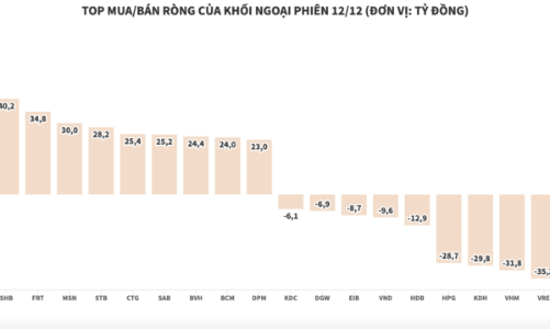 Khối ngoại tiếp tục mua ròng hơn 341 tỷ đồng, tập trung gom DGC và SHB