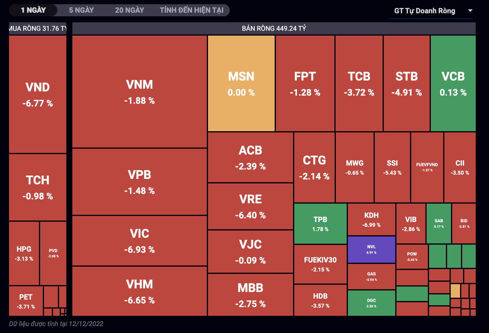 Giao dịch tự doanh phi&ecirc;n 12/12/2022.&nbsp;