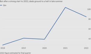 Số vốn đầu tư vào startup công nghệ châu Âu giảm 18% so với năm ngoái (Nguồn: Financial Times)