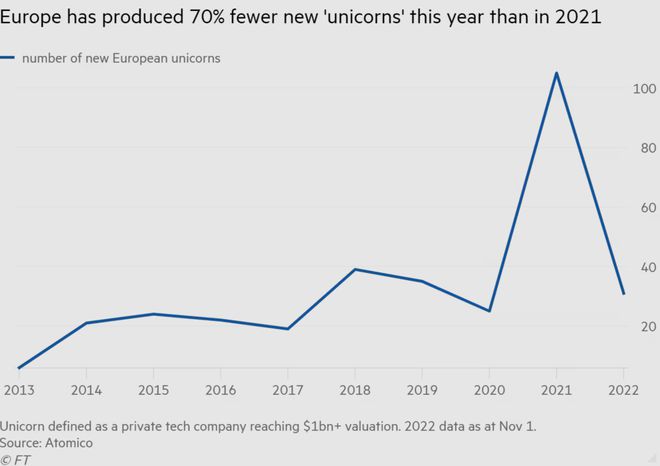 M&ocirc; tả: Số kỳ l&acirc;n mới tại ch&acirc;u &Acirc;u giảm tới 70% trong năm 2022