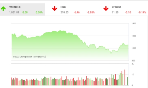 Giảm tiếp gần 20 điểm, các công ty chứng khoán nhận định gì?