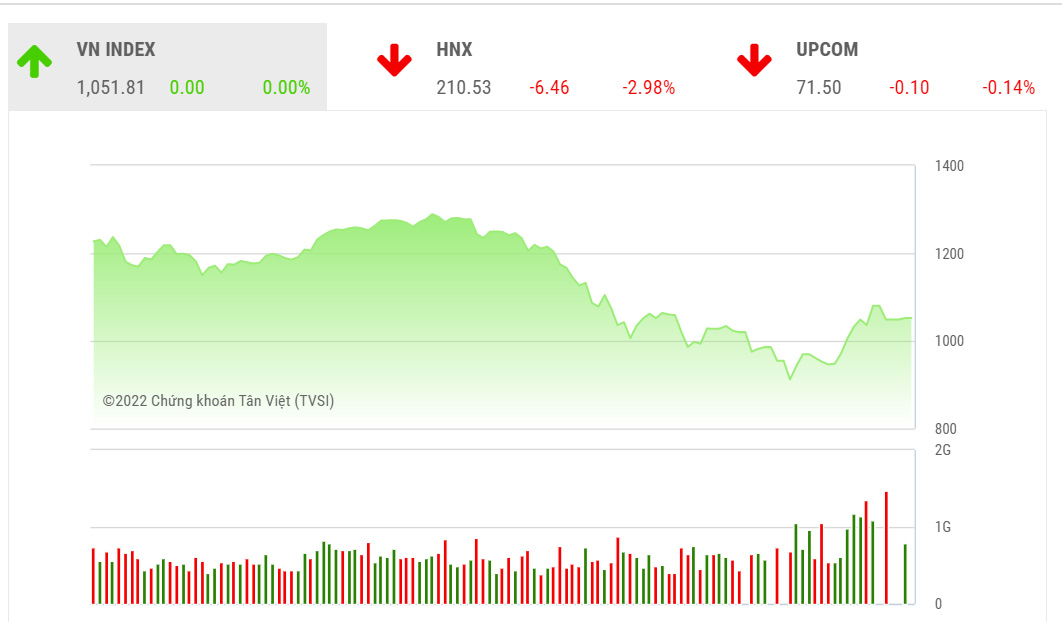 Theo TVSI, chỉ số hy vọng sẽ hồi phục trở lại trong phiên ngày mai từ vùng hỗ trợ đỉnh được thiết lập vào đầu tháng 11 quanh vùng 1030 – 1035 điểm.