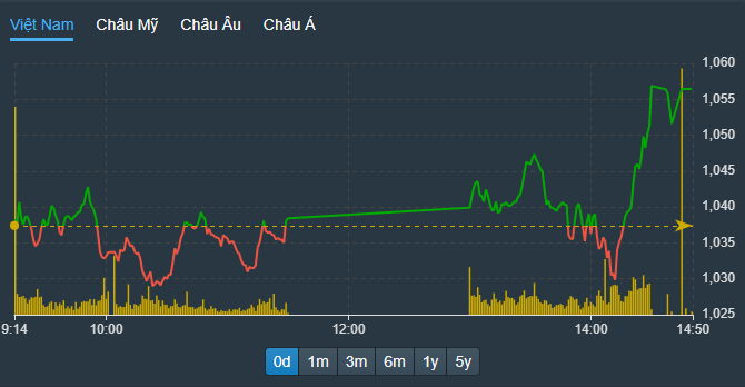 VN-Index tăng dựng đứng trong khoảng 20 phút cuối.