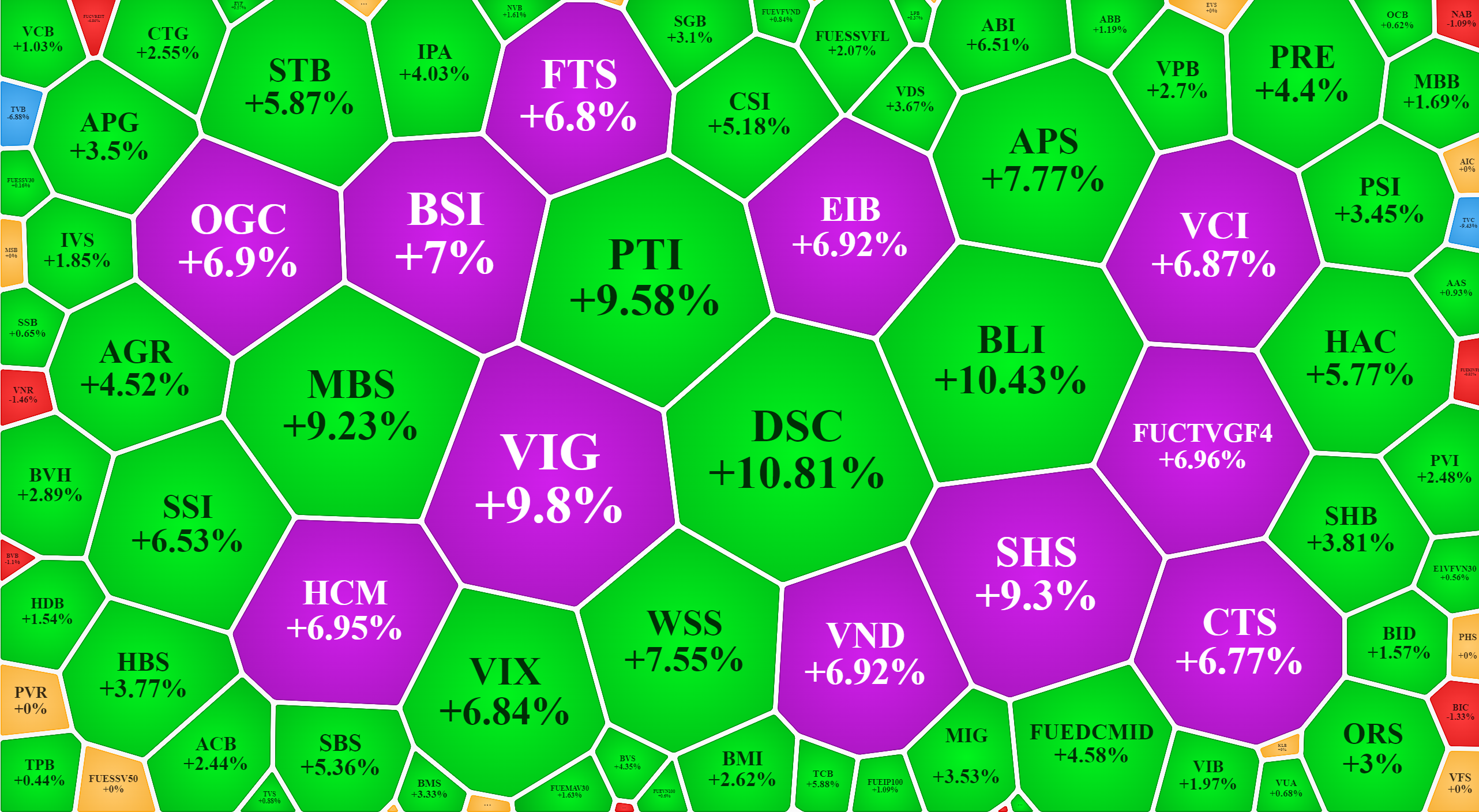 Nh&oacute;m cổ phiếu t&agrave;i ch&iacute;nh tăng cực tốt h&ocirc;m nay, nhất l&agrave; c&aacute;c m&atilde; chứng kho&aacute;n.
