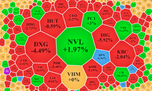 Thanh khoản tiếp tục sụt giảm mạnh, vốn ngoại tăng mua tập trung vào NVL