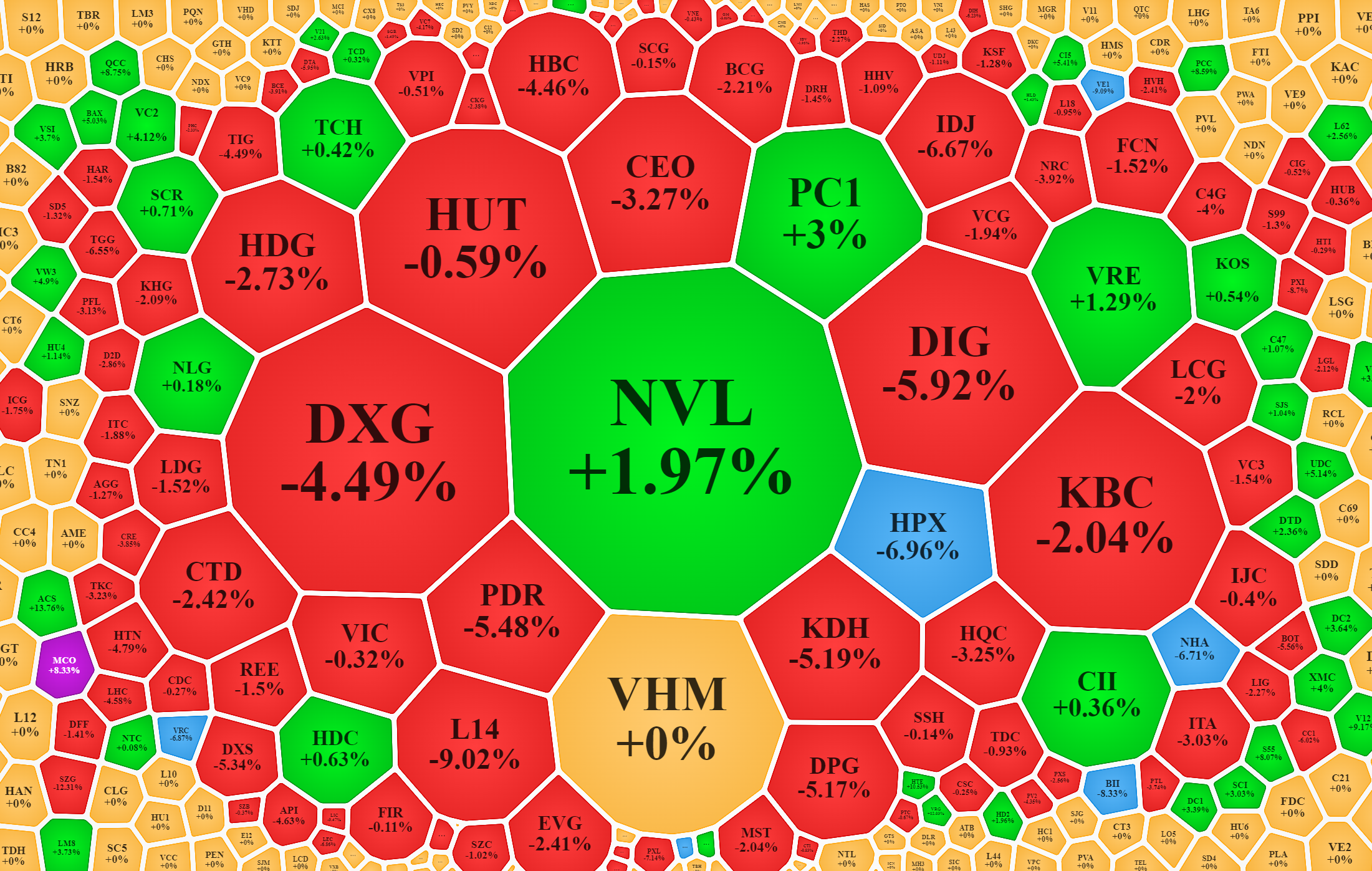 Nhóm cổ phiếu xây dựng và bất động sản bị bán mạnh, giá hầu hết giảm sâu.
