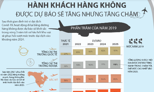 Dự báo thời điểm ngành hàng không phục hồi về mức trước đại dịch Covid, châu Á chậm chân vì Trung Quốc