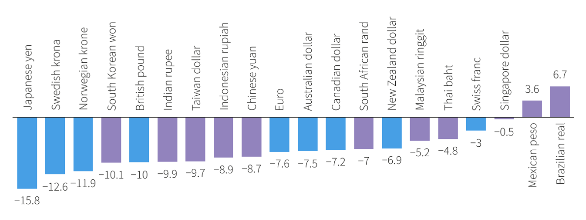 Biến động tỷ gi&aacute; đồng tiền một số nền kinh tế ph&aacute;t triển (m&agrave;u xanh) v&agrave; đang ph&aacute;t triển (m&agrave;u t&iacute;m) so với USD từ đầu năm tới nay - Nguồn: Reuters.