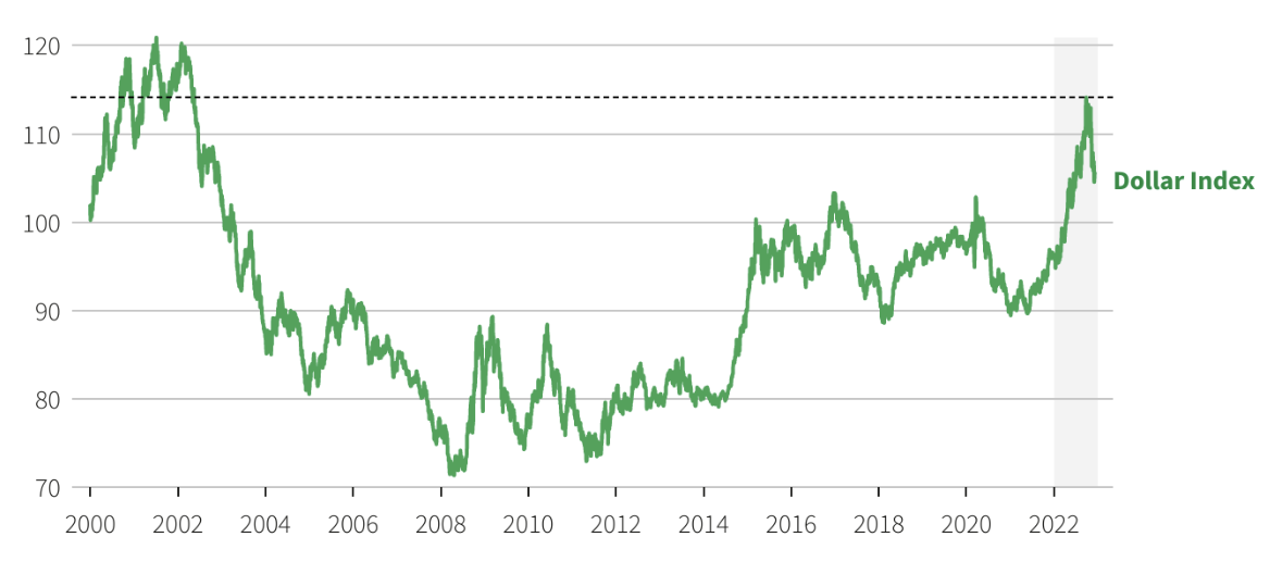 Diễn biến chỉ số Dollar Index đo sức mạnh đồng USD so với một rổ gồm 6 đồng tiền chủ chốt qua c&aacute;c năm - Nguồn: Reuters.
