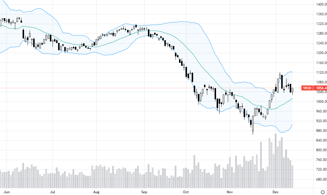 VN30-Index có thể có thêm nhịp tăng nữa, nhưng biên độ hạn chế.