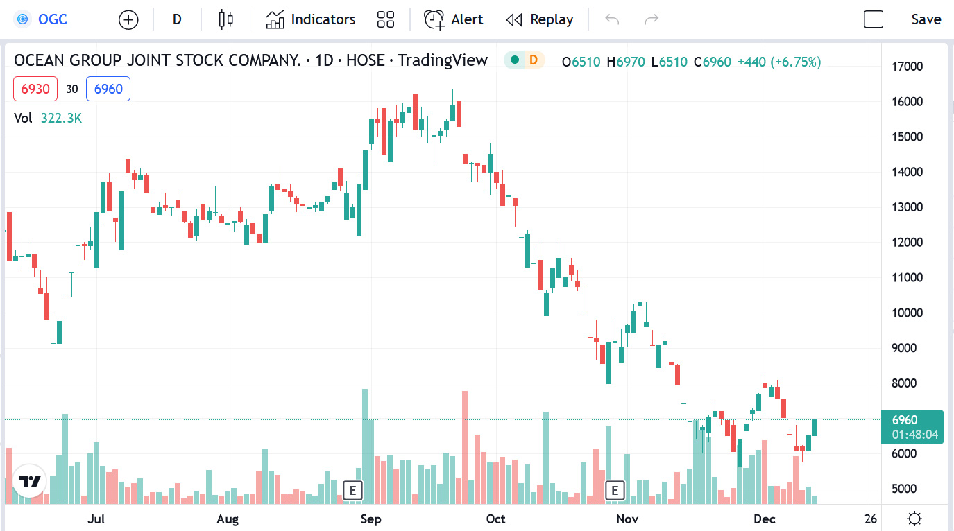 Biểu đồ giá cổ phiếu OGC thời gian qua.