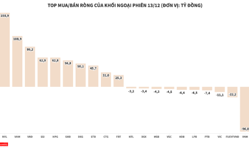 Khối ngoại tăng mua ròng, tập trung gom cổ phiếu bất động sản và chứng khoán