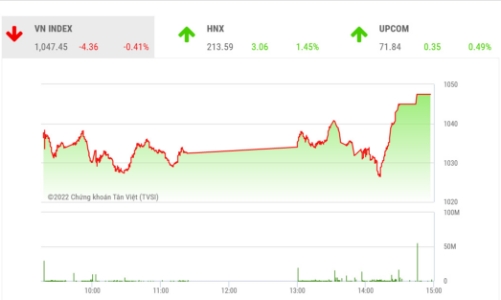 VN-Index sẽ tiếp tục đà hồi phục mạnh nếu vượt thành công vùng kháng cự 1070 điểm
