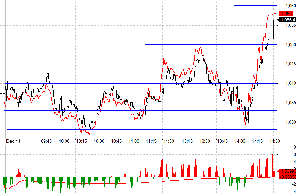 Năng lượng của đợt k&eacute;o cuối ng&agrave;y kh&aacute; nhỏ, nhưng hiệu ứng lại lớn.