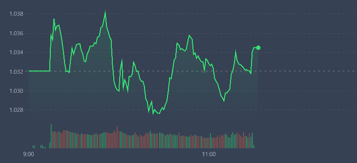 VN-Index s&aacute;ng nay chỉ luẩn quẩn quanh tham chiếu.