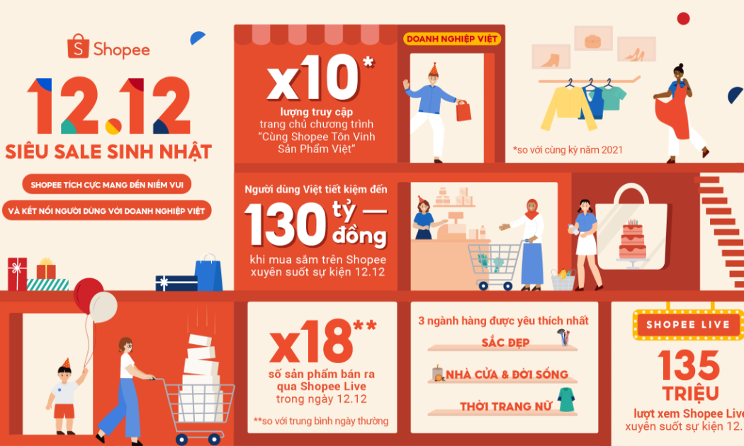 Người dùng mua sắm tiết kiệm thông qua nhiều chương trình khuyến mãi đến 90% từ nhà bán hàng, thương hiệu bên cạnh chuỗi ưu đãi độc quyền từ Shopee.