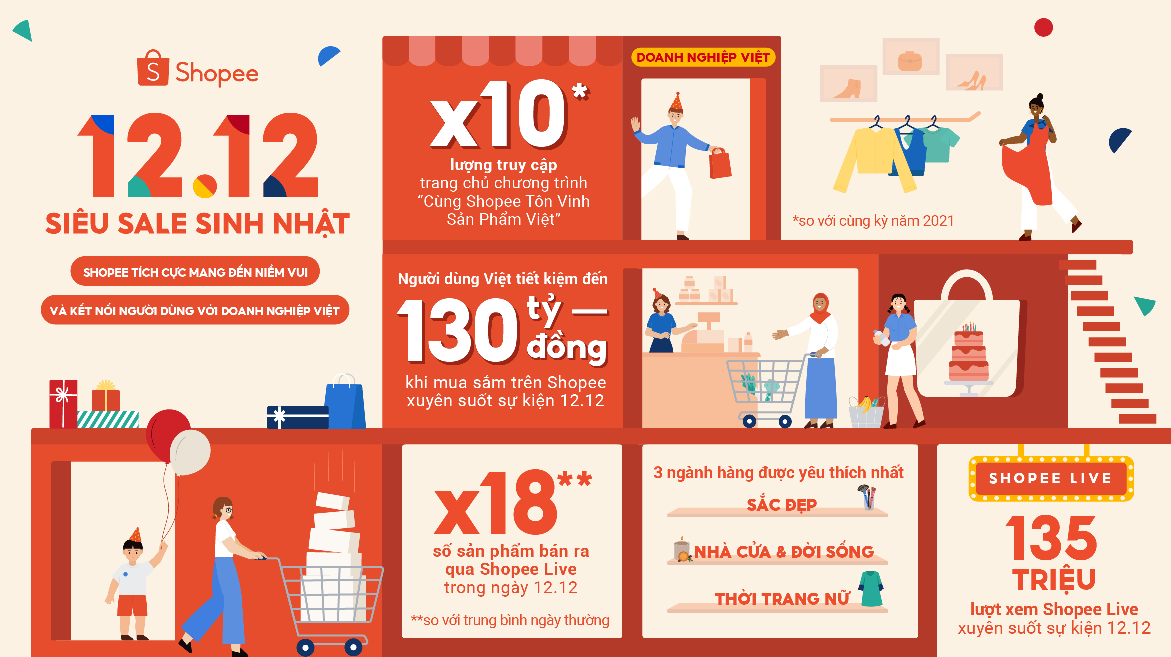 Người dùng mua sắm tiết kiệm thông qua nhiều chương trình khuyến mãi đến 90% từ nhà bán hàng, thương hiệu bên cạnh chuỗi ưu đãi độc quyền từ Shopee.