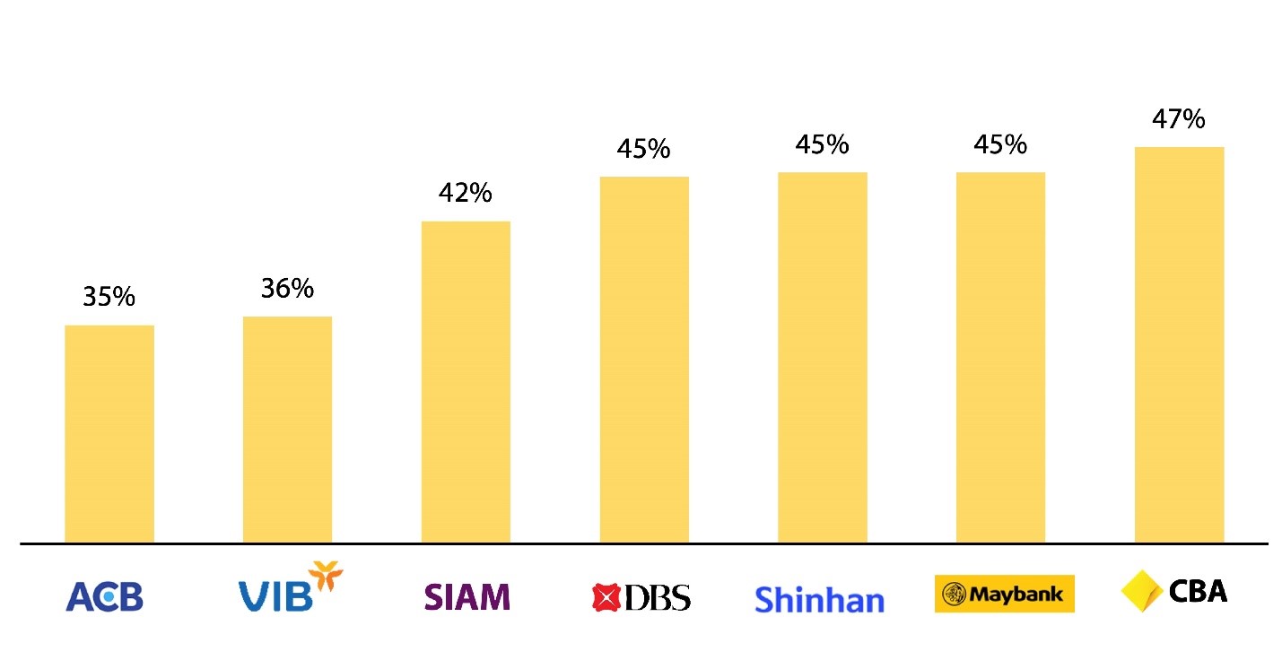 Nguồn: B&aacute;o c&aacute;o thường ni&ecirc;n v&agrave; b&aacute;o c&aacute;o t&agrave;i ch&iacute;nh c&aacute;c ng&acirc;n h&agrave;ng năm 2021.