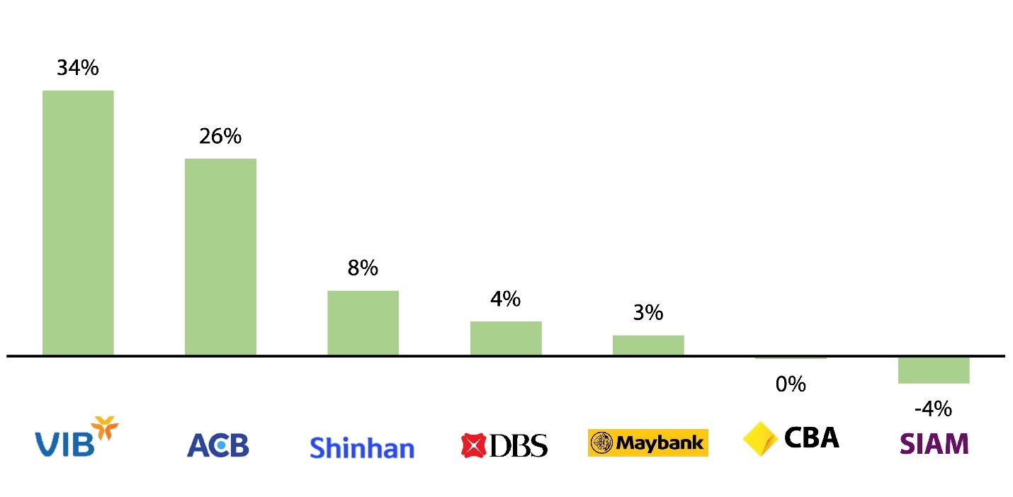 Nguồn: B&aacute;o c&aacute;o thường ni&ecirc;n v&agrave; b&aacute;o c&aacute;o t&agrave;i ch&iacute;nh c&aacute;c ng&acirc;n h&agrave;ng năm 2016-2021.