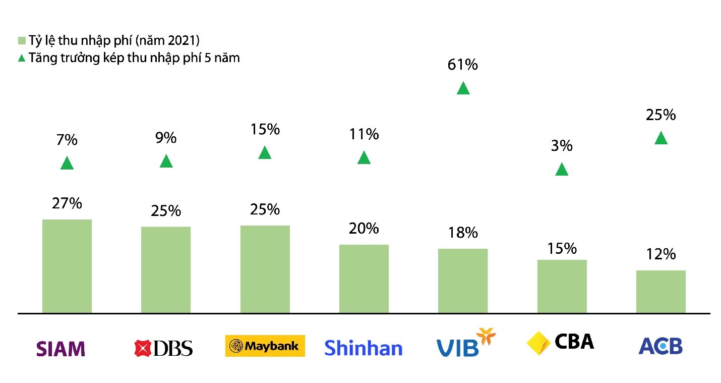 Nguồn: báo cáo thường niên và báo cáo tài chính các ngân hàng năm 2016-2021.