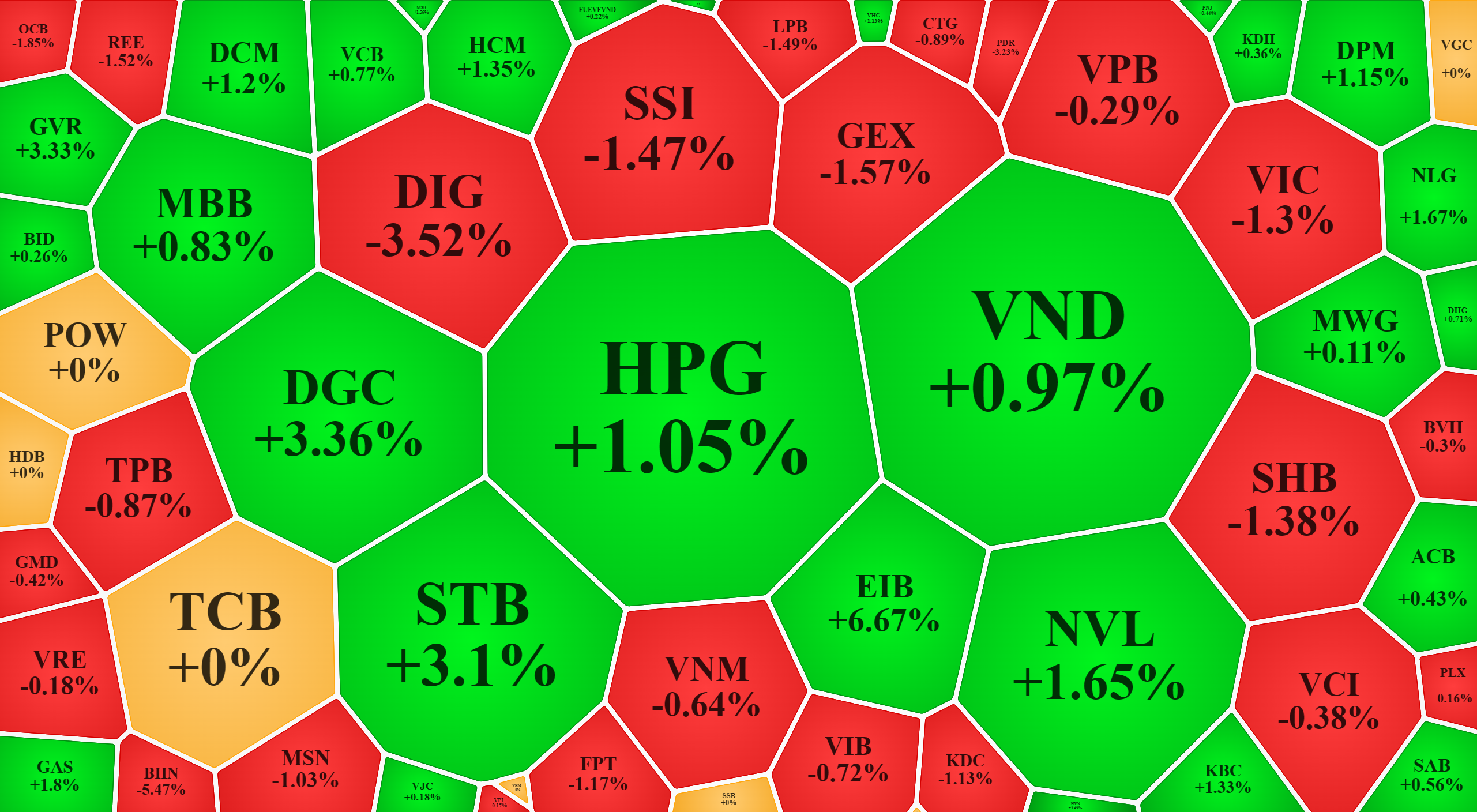 Nhiều cổ phiếu blue-chips hứng chịu &aacute;p lực b&aacute;n kh&aacute; mạnh h&ocirc;m nay.