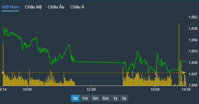 VN-Index đi ngang luẩn quẩn quanh tham chiếu cả phiên chiều.