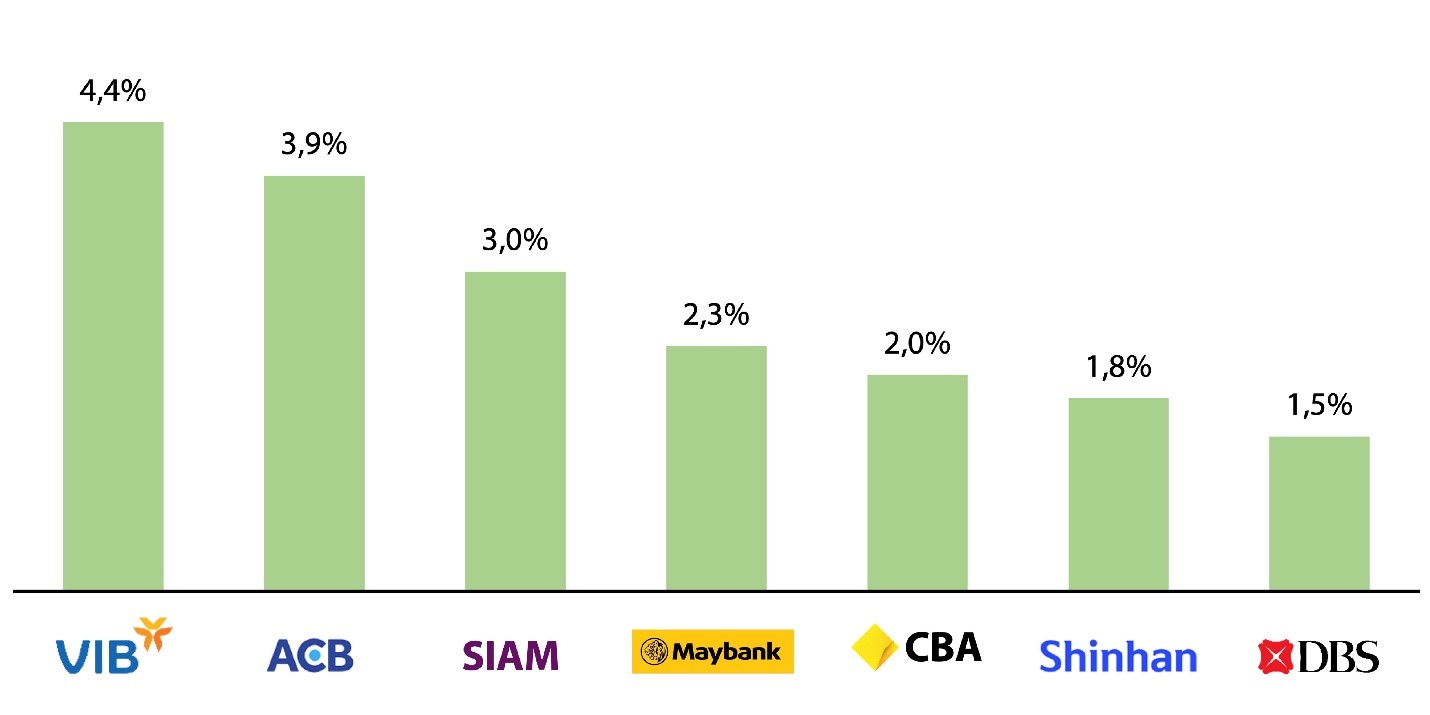 Nguồn: Báo cáo thường niên và báo cáo tài chính các ngân hàng năm 2021