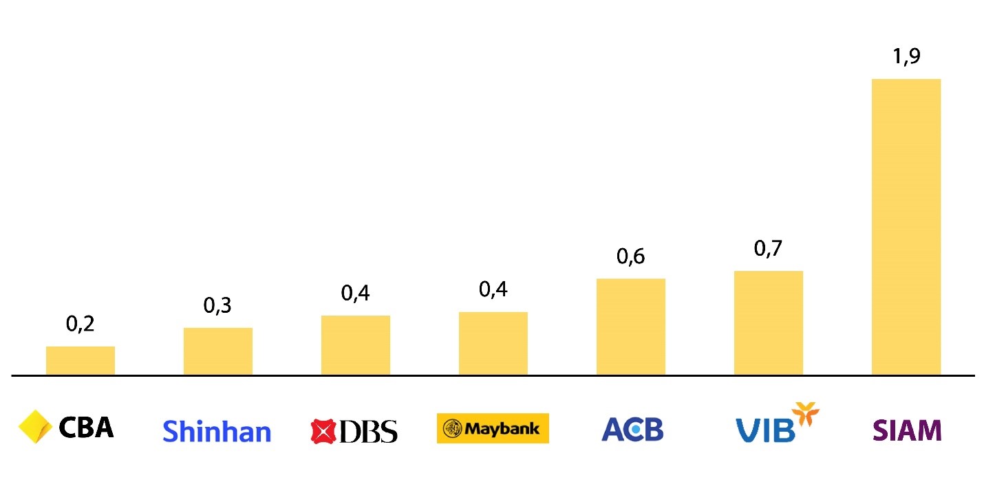 Nguồn: b&aacute;o c&aacute;o thường ni&ecirc;n v&agrave; b&aacute;o c&aacute;o t&agrave;i ch&iacute;nh c&aacute;c ng&acirc;n h&agrave;ng năm 2020-2021.