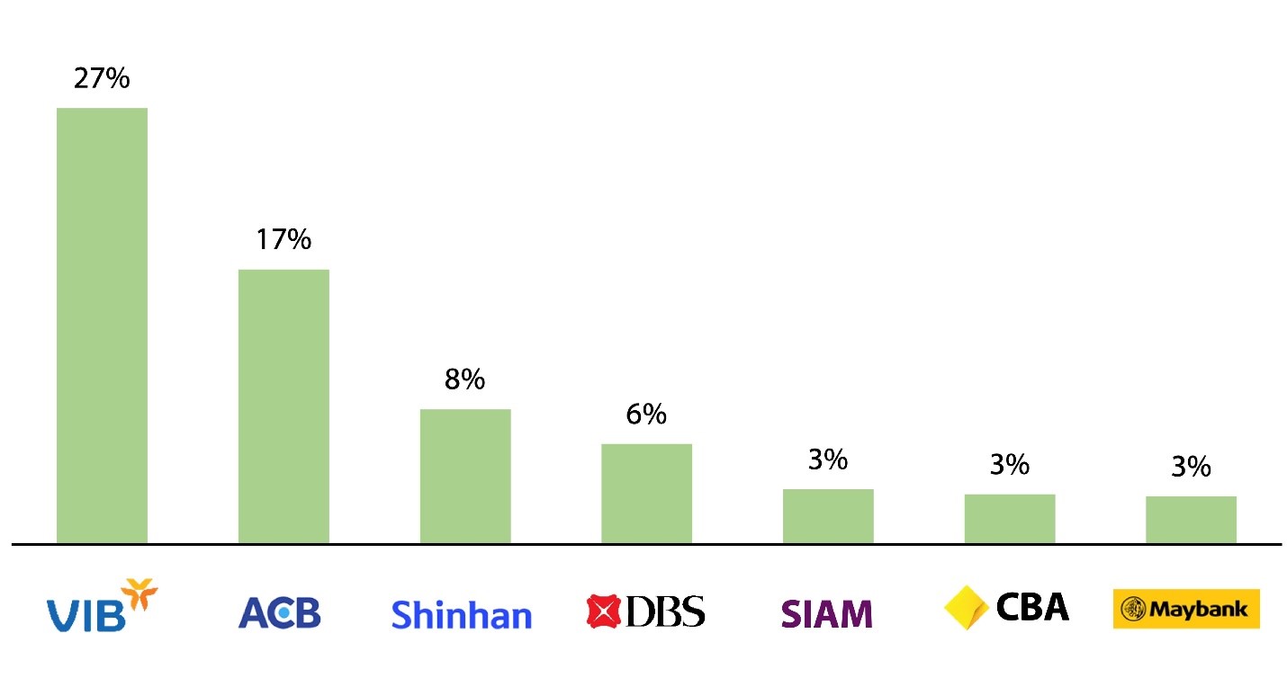 Nguồn: Báo cáo thường niên và báo cáo tài chính các ngân hàng năm 2016-2021.