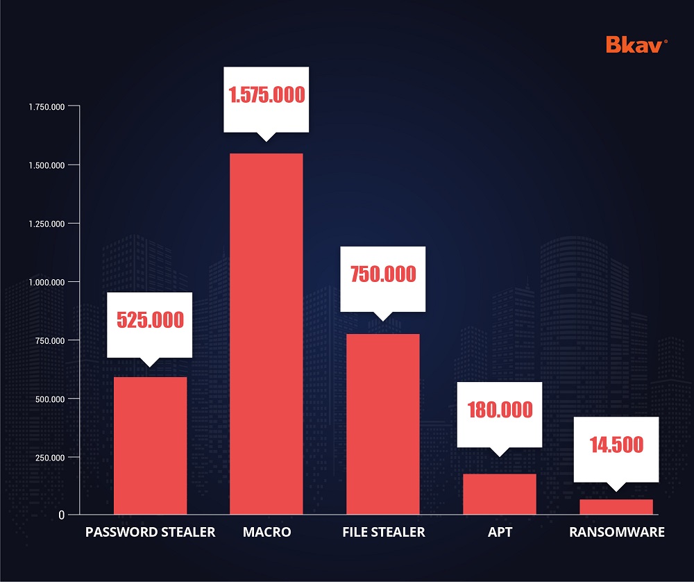 Số m&aacute;y t&iacute;nh Việt Nam bị nhiễm 5 d&ograve;ng m&atilde; độc phổ biến nhất năm 2022