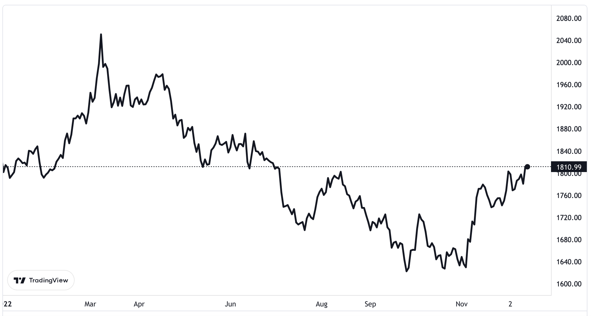Diễn biến gi&aacute; v&agrave;ng thế giới từ đầu năm đến nay. Đơn vị: USD/oz.