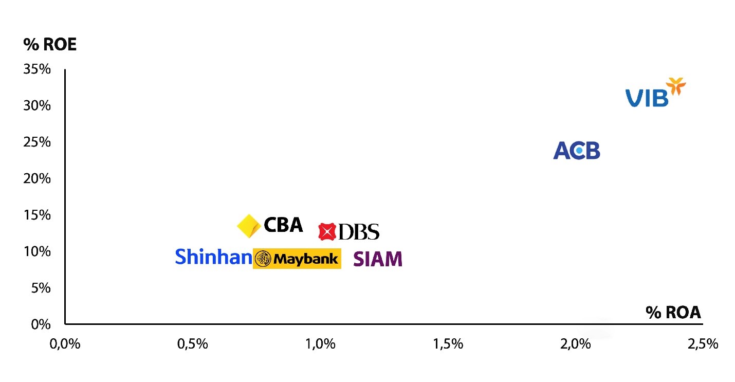 Nguồn: Báo cáo thường niên và báo cáo tài chính các ngân hàng năm 2021.