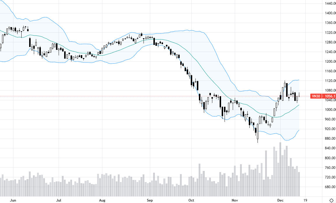 VN30-Index tiếp tục sụt giảm thanh khoản.