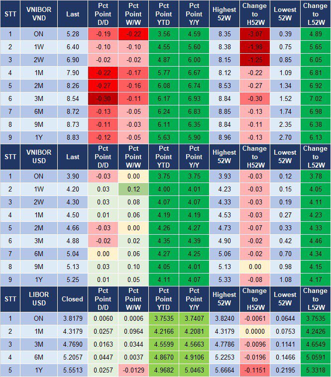 L&atilde;i suất VND v&agrave; USD tr&ecirc;n thị trường li&ecirc;n ng&acirc;n h&agrave;ng chốt phi&ecirc;n 14/12