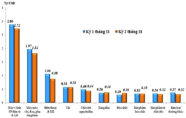 Trị giá nhập khẩu của một số nhóm hàng lớn kỳ 2 tháng 11/2022 so với kỳ 1 tháng 11/2022. Nguồn: Tổng cục Hải quan.