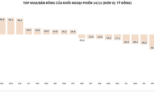 Giảm nhiệt, giá trị mua ròng của khối ngoại giảm còn hơn 23 tỷ đồng