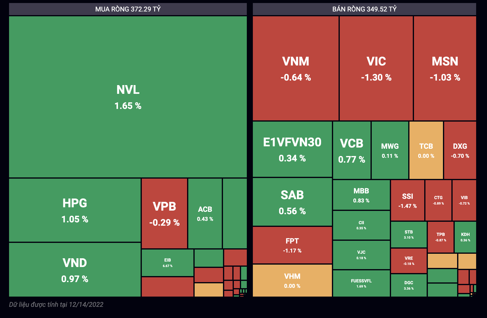 Giao dịch tự doanh phi&ecirc;n 14/12.
