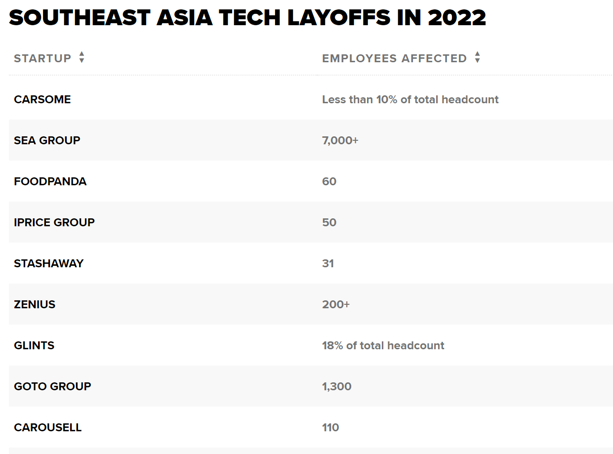 Thống kê các công ty công nghệ tại Đông Nam Á sa thải nhân viên năm 2022. Ảnh: CNBC