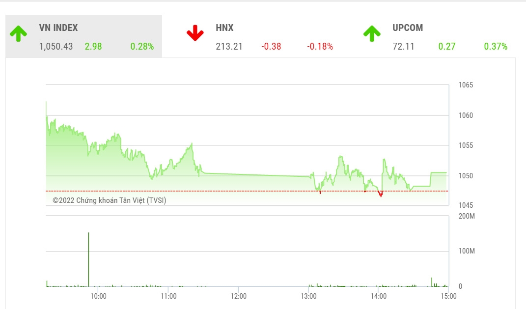 Theo BSC, thị trường chứng khoán trong phiên giao dịch ngày mai có thể sẽ phản ứng theo thông tin này, nhà đầu tư nên giao dịch cẩn trọng.