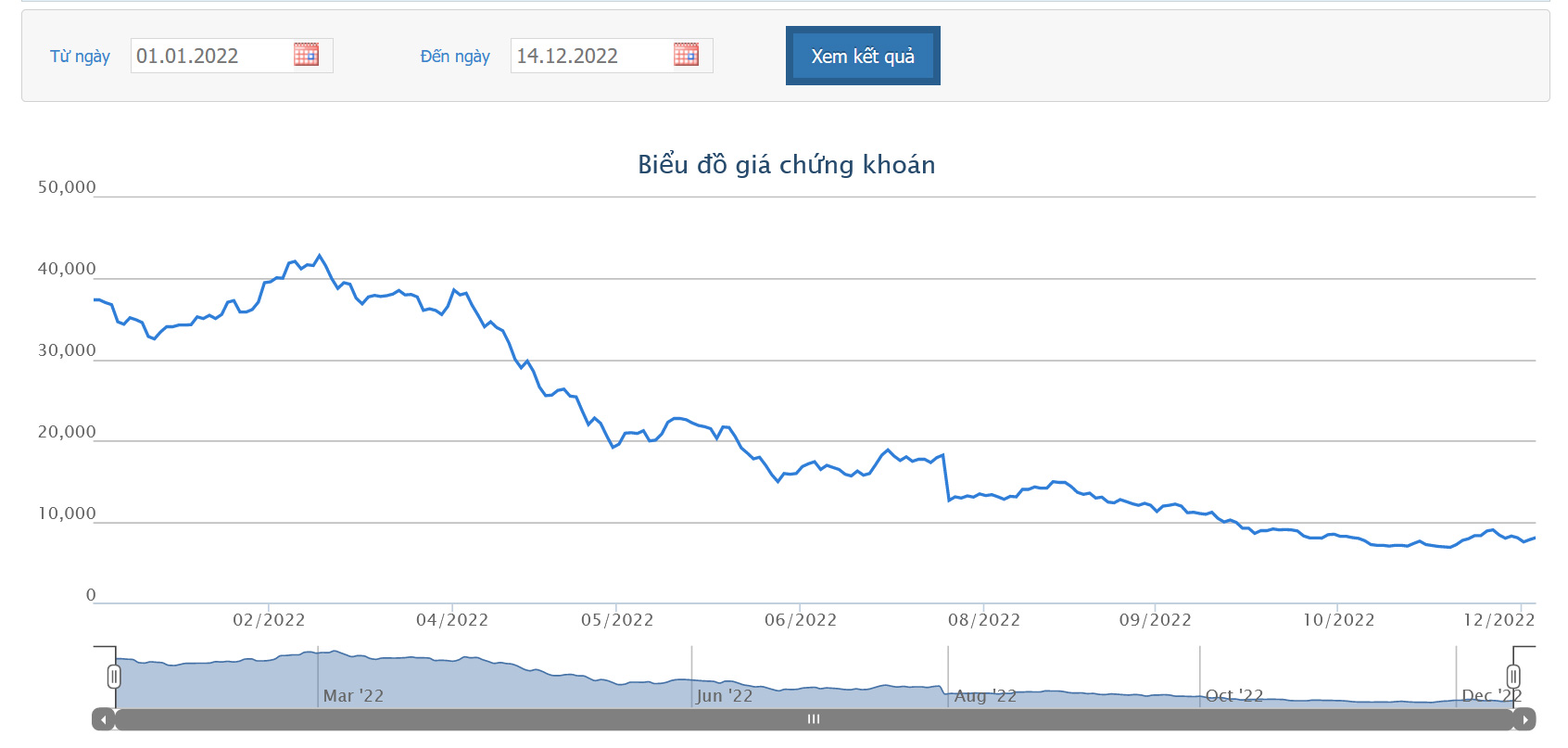 Sơ đồ giá cổ phiếu VDS trên HOSE từ đầu năm 2022 đến nay.