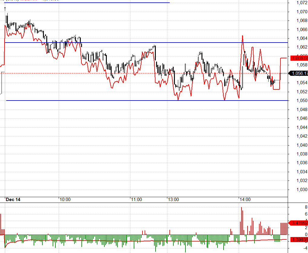 VN30 dao động trong bi&ecirc;n độ dự t&iacute;nh nhưng kh&ocirc;ng đủ điều kiện xuất hiện setup mở vị thế.